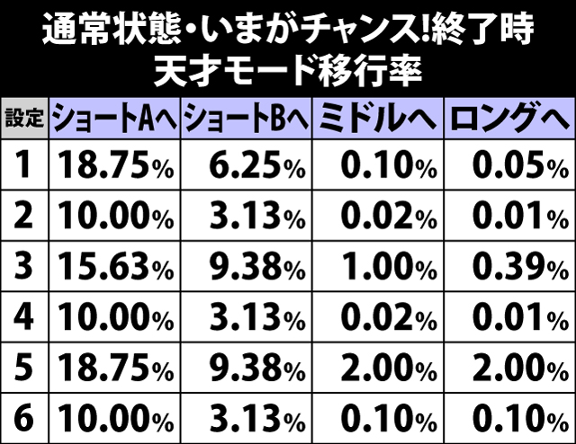 5.12.1 通常状態・いまがチャンス!終了時の天才モード移行率