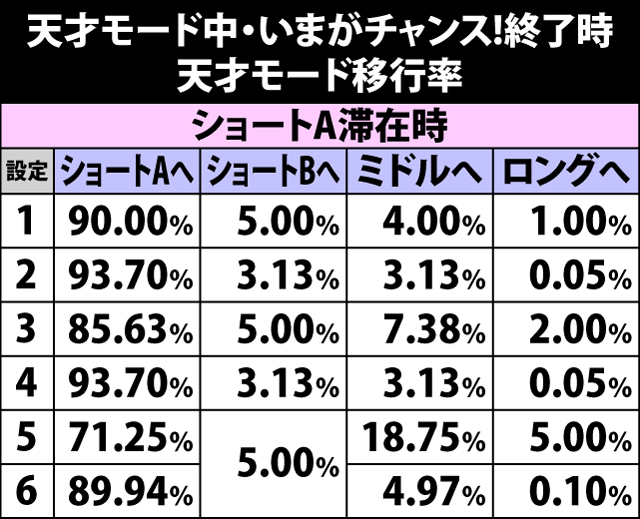 5.13.1 天才モード中・いまがチャンス!終了時の天才モード移行率