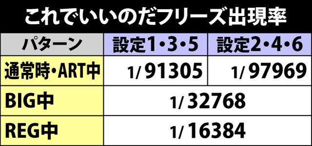 5.14.1 これでいいのだフリーズ出現率