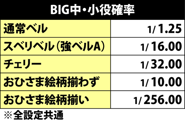6.1.1 BIG中・小役確率