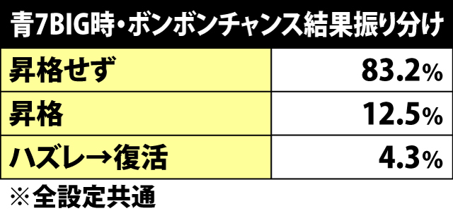6.2.1 青7BIG時・ボンボンチャンス成功期待度