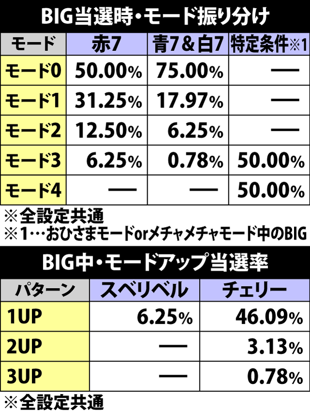 6.3.1 BIG当選時・モード振り分け&BIG中・モードアップ当選率