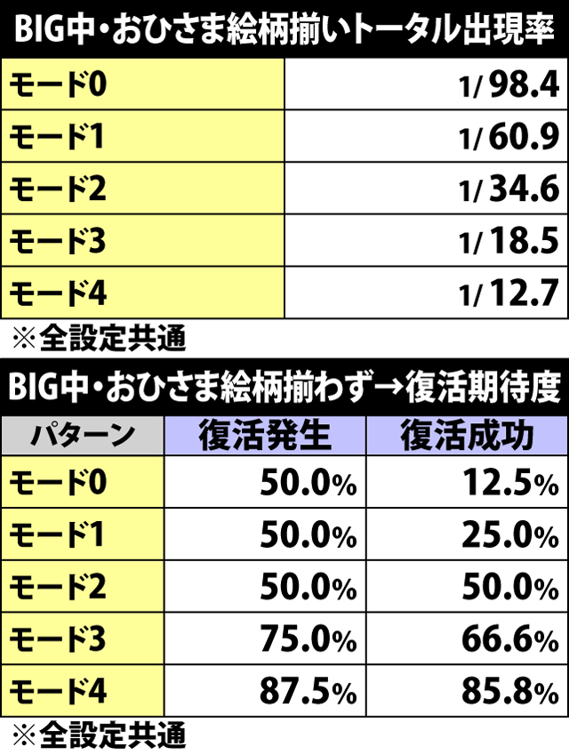 6.4.1 BIG中・おひさま絵柄揃いトータル出現率&モード別復活期待度