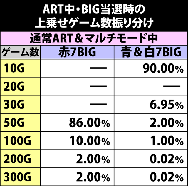 6.5.1 ART中BIG当選時・上乗せゲーム数振り分け