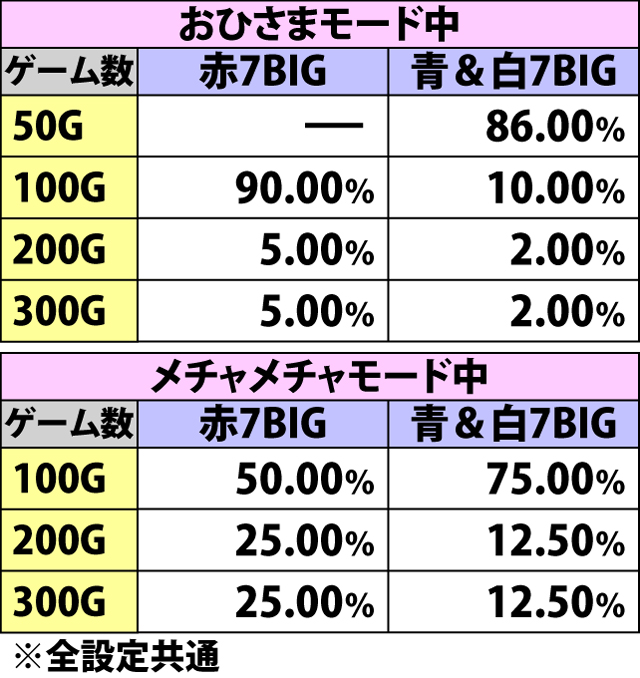 6.5.1 ART中BIG当選時・上乗せゲーム数振り分け