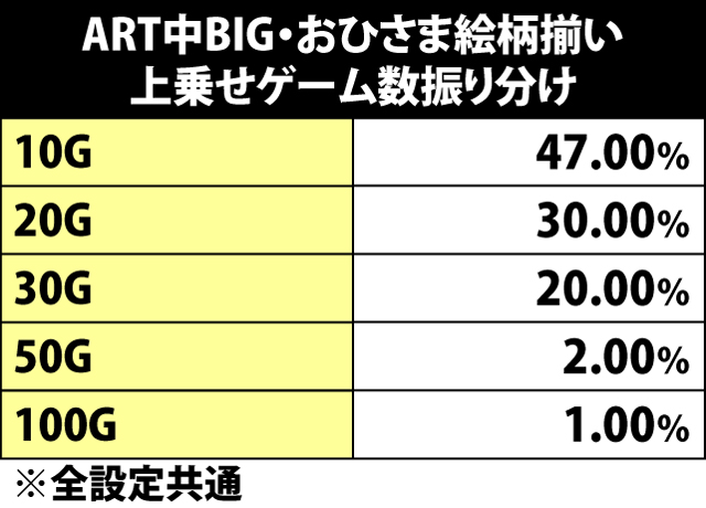 6.6.1 ART中BIG・おひさま絵柄揃い時の上乗せゲーム数振り分け