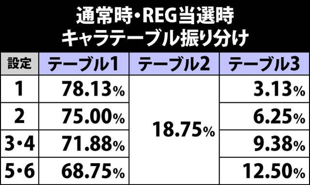 6.8.1 通常時REG当選時・キャラテーブル振り分け