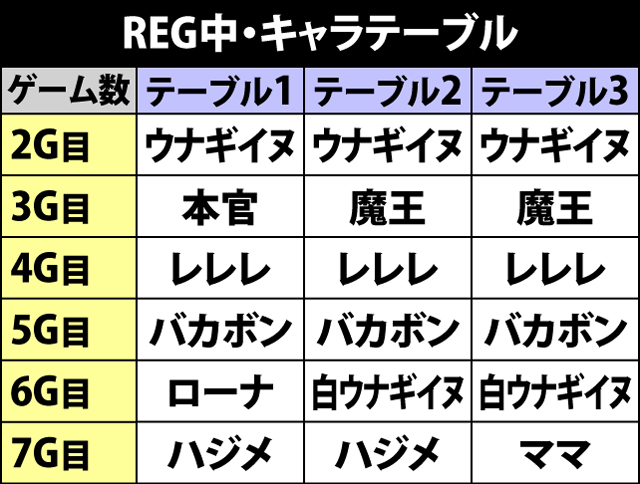 6.8.1 通常時REG当選時・キャラテーブル振り分け