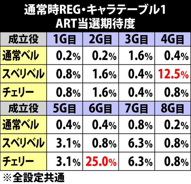 6.10.1 通常時REG[キャラテーブル1]・ART当選率