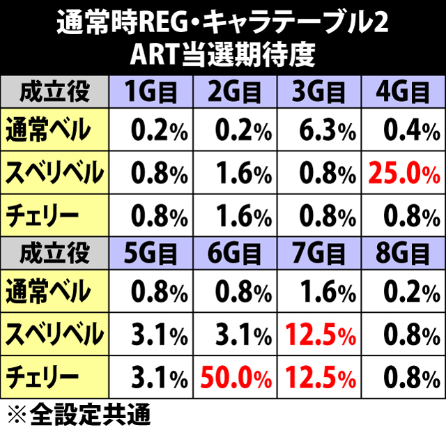 6.11.1 通常時REG[キャラテーブル2]・ART当選率
