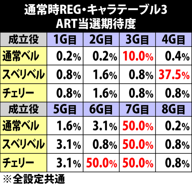 6.12.1 通常時REG[キャラテーブル3]・ART当選率