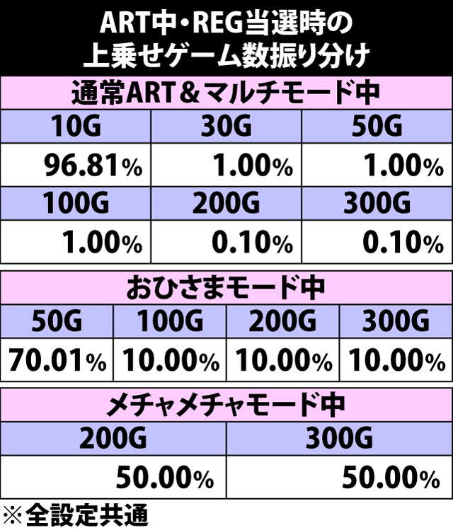6.13.1 ART中REG当選時・上乗せゲーム数振り分け