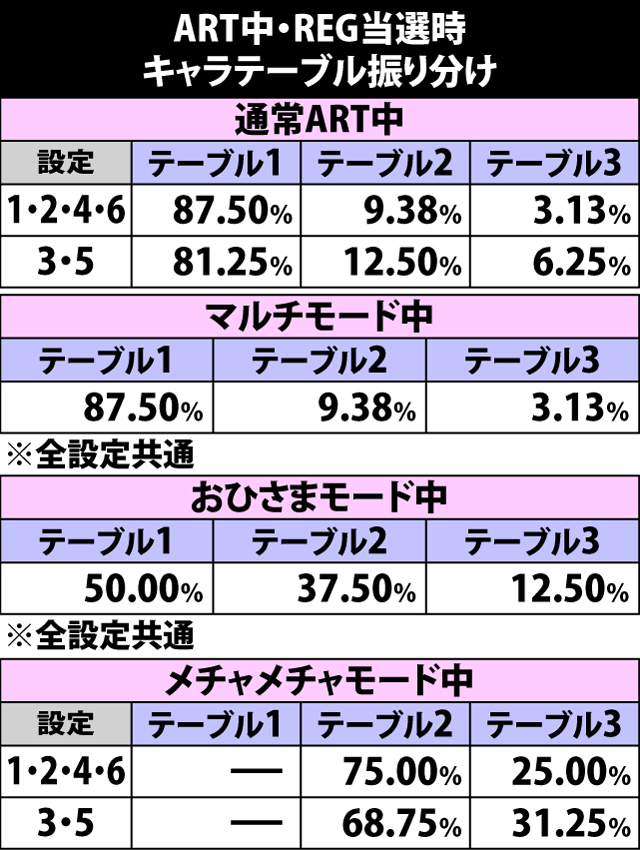 6.14.1 ART中REG当選時・キャラテーブル振り分け