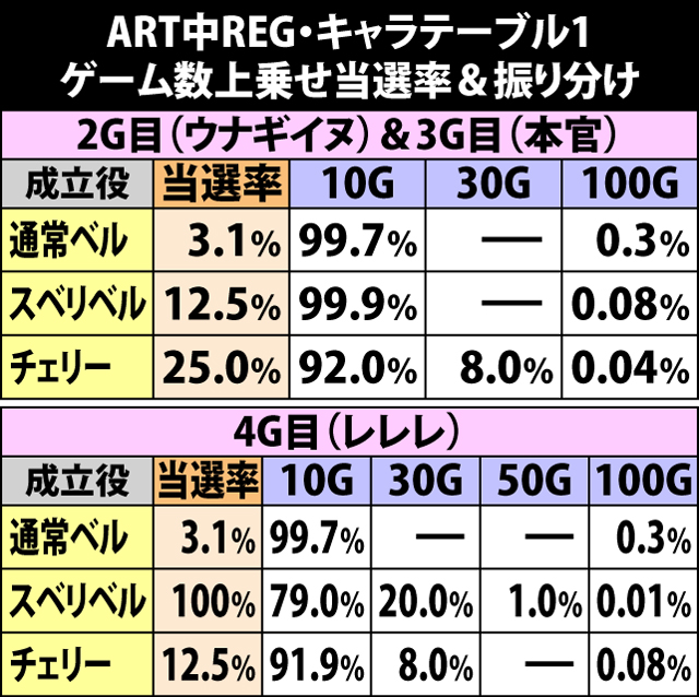 6.16.1 ART中REG[キャラテーブル1]・ゲーム数上乗せ当選率&振り分け