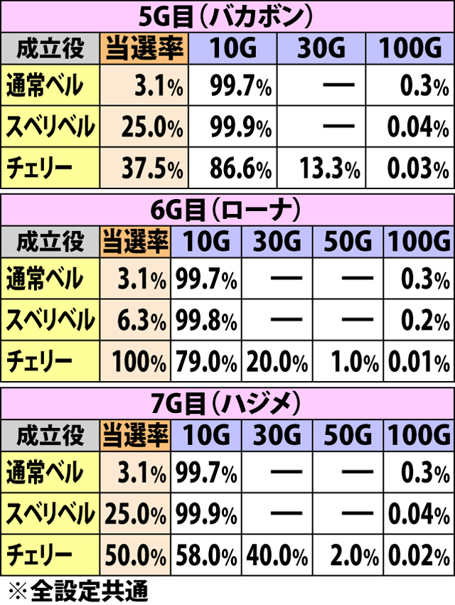 6.16.1 ART中REG[キャラテーブル1]・ゲーム数上乗せ当選率&振り分け