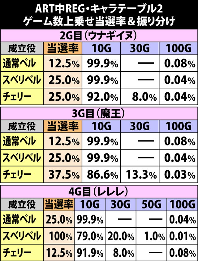 6.17.1 ART中REG[キャラテーブル2]・ゲーム数上乗せ当選率&振り分け