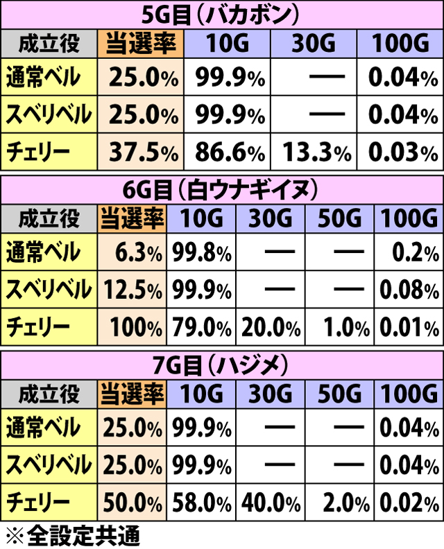 6.17.1 ART中REG[キャラテーブル2]・ゲーム数上乗せ当選率&振り分け