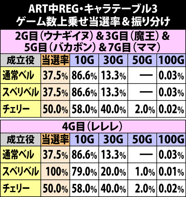 6.18.1 ART中REG[キャラテーブル3]・ゲーム数上乗せ当選率&振り分け