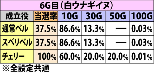 6.18.1 ART中REG[キャラテーブル3]・ゲーム数上乗せ当選率&振り分け