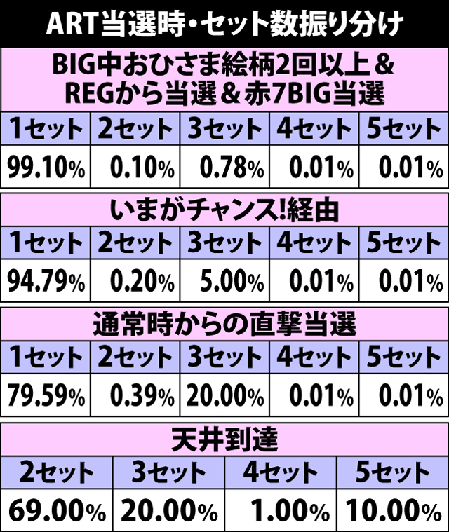 7.1.1 ART初当り時・セット数振り分け