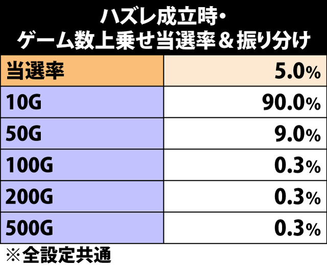 7.3.1 ハズレ成立時・ゲーム数上乗せ当選率&振り分け