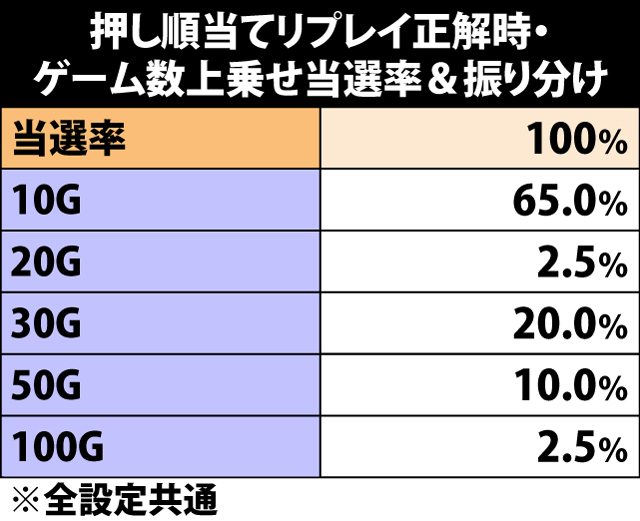 7.4.1 押し順当てリプレイ正解時・ゲーム数上乗せ当選率&振り分け