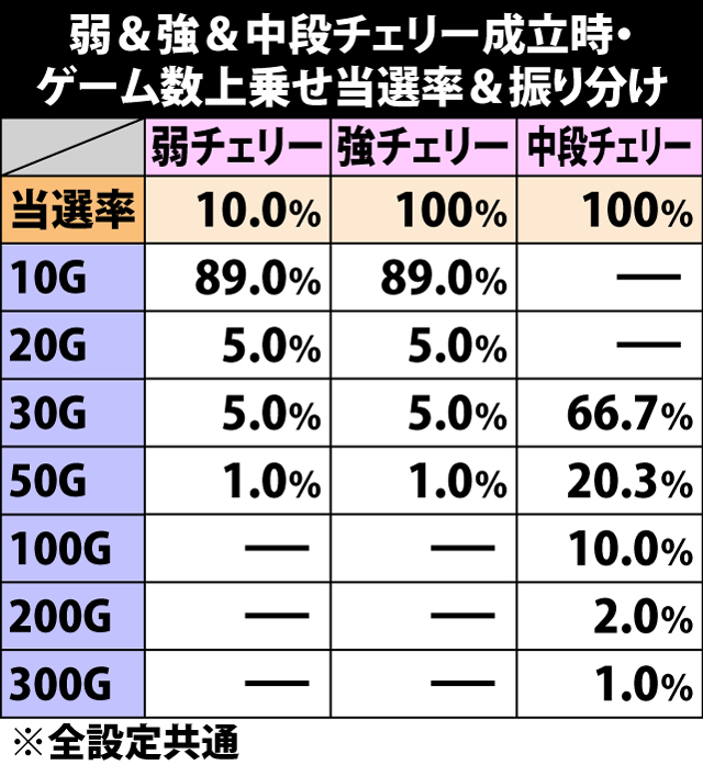 7.5.1 弱&強&中段チェリー成立時・ゲーム数上乗せ当選率&振り分け