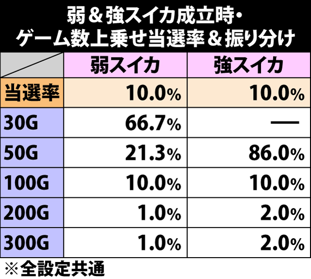 7.6.1 弱&強スイカ成立時・ゲーム数上乗せ当選率&振り分け
