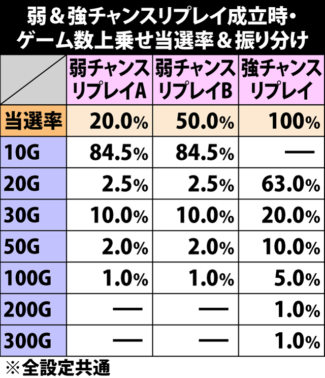 7.7.1 弱&強チャンスリプレイ成立時・ゲーム数上乗せ当選率&振り分け