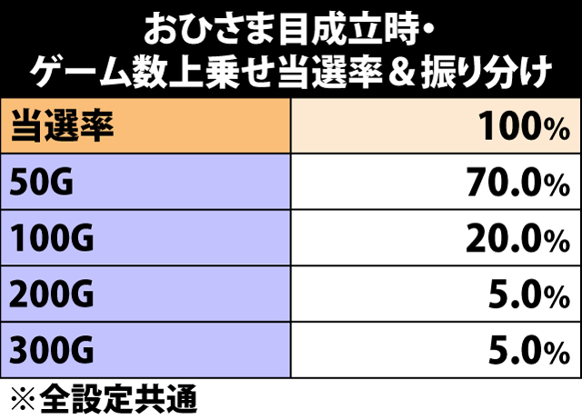 7.8.1 おひさま目成立時・ゲーム数上乗せ当選率&振り分け