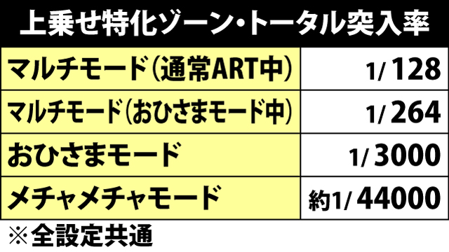 7.9.1 各上乗せ特化ゾーンの突入率