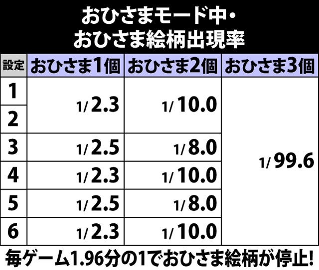 7.10.1 おひさまモード中・おひさま絵柄出現率
