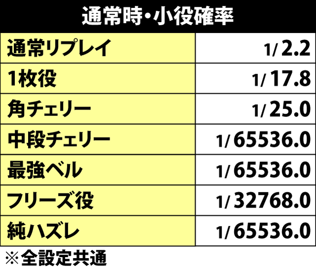 4.9.1 通常時・小役確率