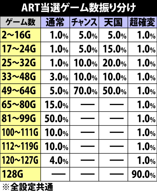 4.10.1 モード別・ART当選ゲーム数振り分け