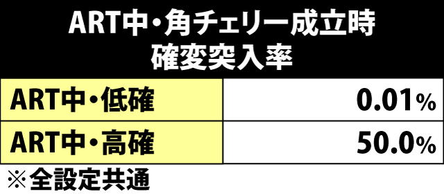 5.3.1 蝶特急モード中・角チェリー成立時の確変突入率
