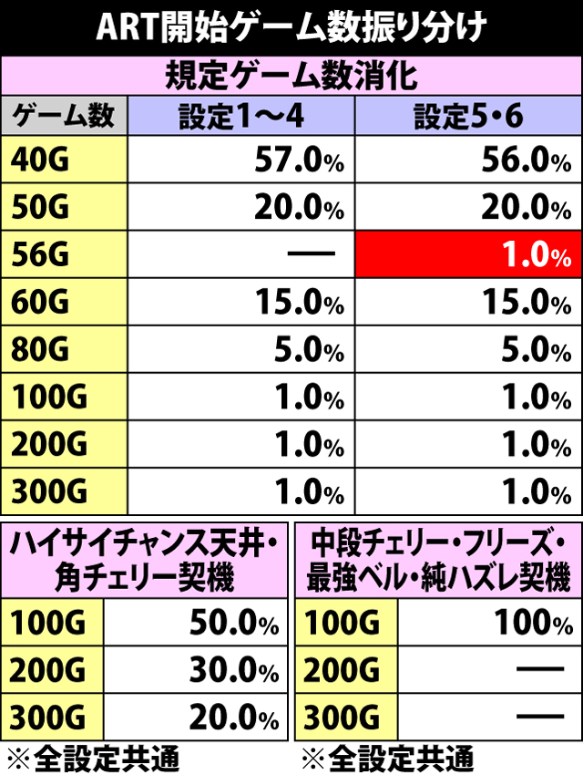 5.4.1 蝶特急モード開始ゲーム数振り分け
