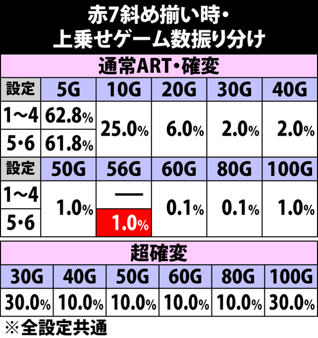 5.6.1 赤7斜め揃い時・上乗せゲーム数振り分け