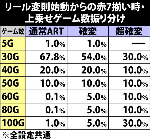 5.7.1 リール変則始動からの赤7揃い時・上乗せゲーム数振り分け