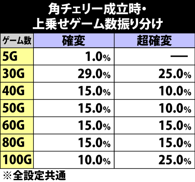 5.8.1 角チェリー成立時・上乗せゲーム数振り分け