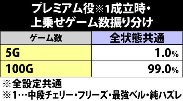 5.9.1 プレミアム役成立時・上乗せゲーム数振り分け
