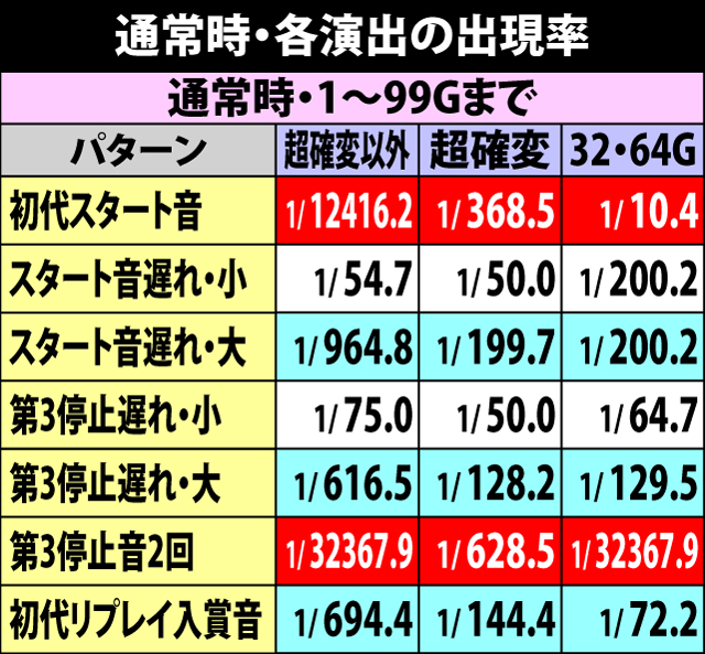 6.1.1 通常時・各演出の出現率