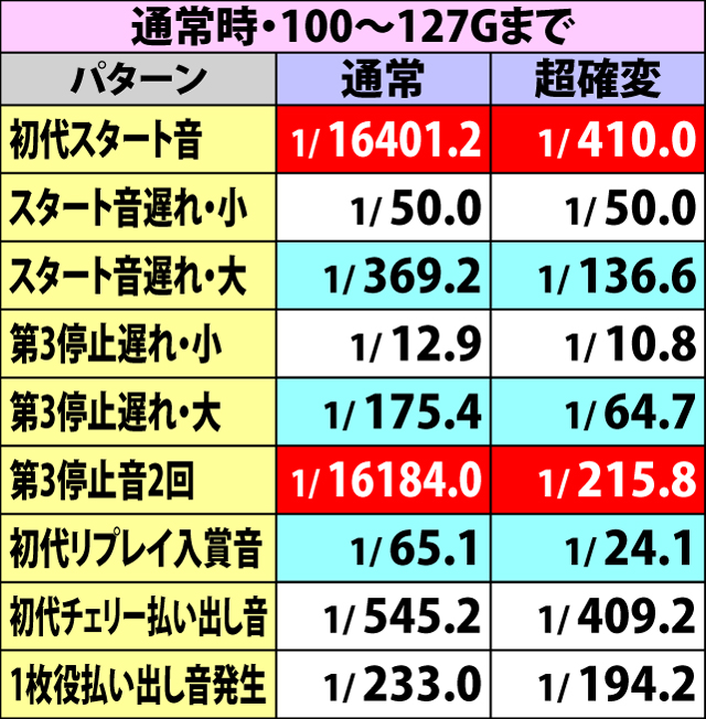 6.1.1 通常時・各演出の出現率