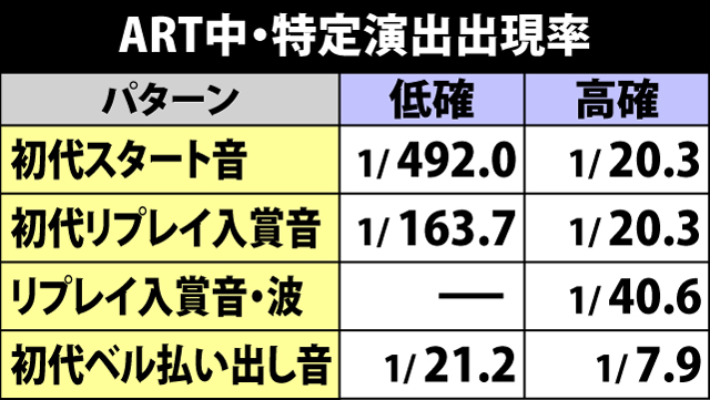 6.2.1 ART中・内部状態別の特定演出出現率