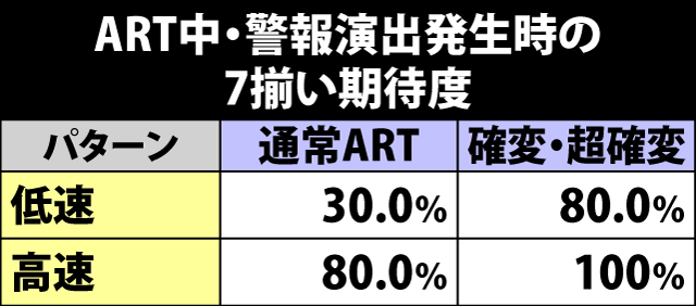 6.3.1 ART中・警報演出発生時の7揃い期待度