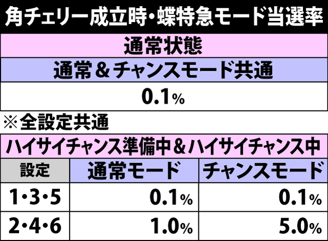 4.2.1 角チェリー成立時・ART当選率