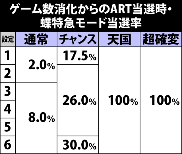 4.3.1 ゲーム数消化からのART当選時・超特急モード当選率