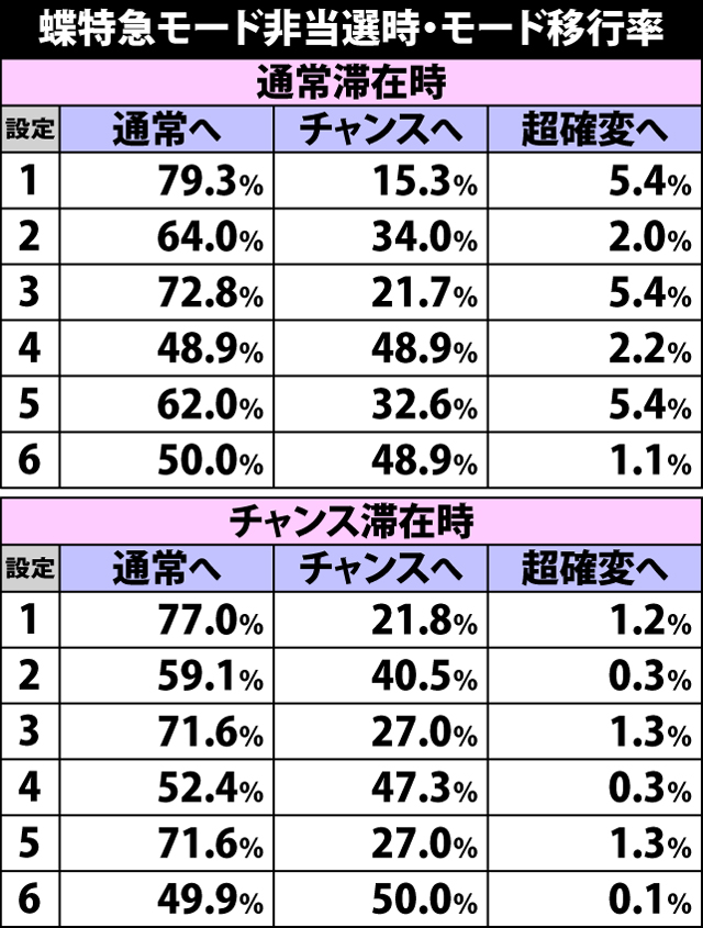 4.5.1 蝶特急モード非当選時・モード移行