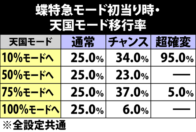 4.6.1 蝶特急モード初当り時・天国モード移行率