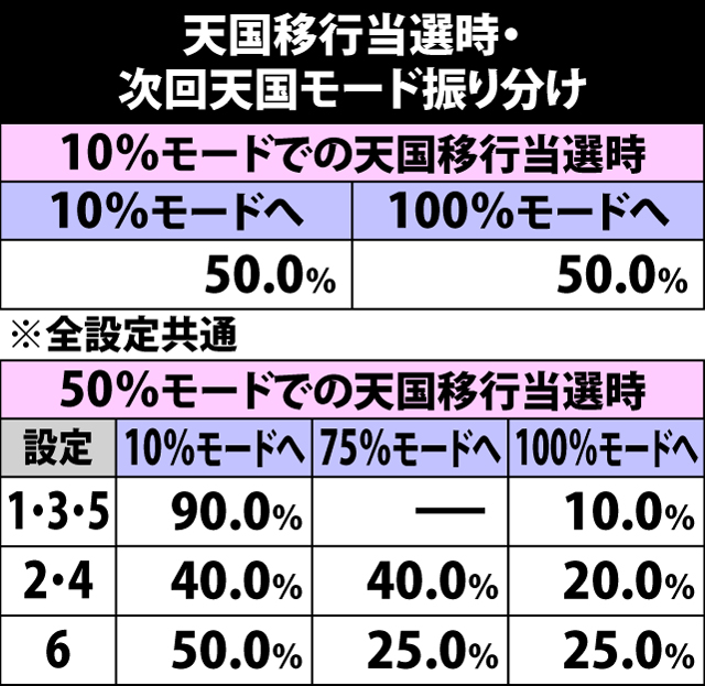 4.7.1 天国移行当選時・次回天国モード振り分け