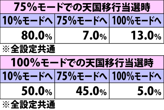 4.7.1 天国移行当選時・次回天国モード振り分け